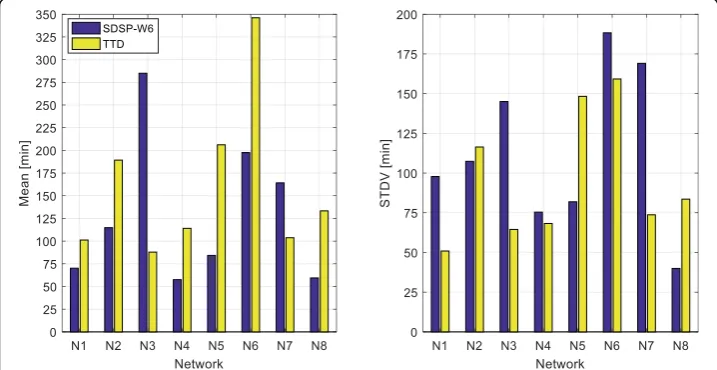 Fig. 3 Comparison of Means (left panel) and Standard Deviations - STDVs (right panel), of the SDSPdistributions using W6 as edge weighting factor (SDSP-W6) and travel time distributions (TTDs) for 8subnetworks of Dresden’s sewer system (N1-N8)