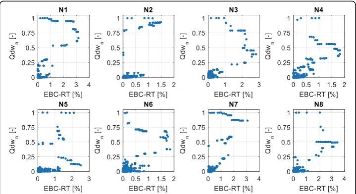 Fig. 4 Relationship between Qdwn and EBC-RT, for 8 subnetworks of Dresden’s sewer system (N1-N8)