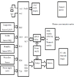 Fig. 4 Block Diagram of Polyhouse based on GSM and Bluetooth Technology[5] 