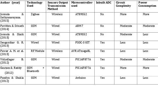 Table -1: Comparison of various Polyhouse cultivation systems. 