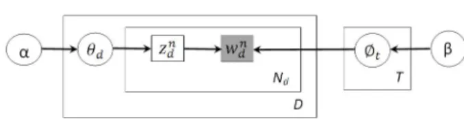 Figure 1: Diagram of the LDA graphical model Figure 1 shows the graphical model of LDA