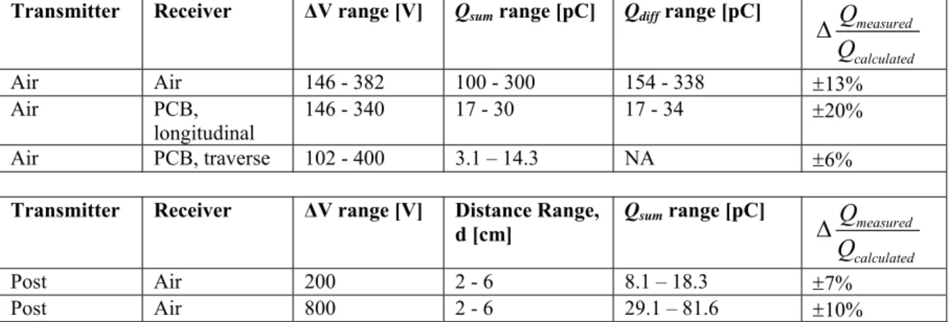 Table I: Table summarizing the measured and calculated charge induced by E-H fields for each of the three setups described in Sections IV to VI