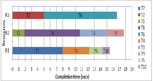 Fig 7. Generated schedule using Algorithm 3 