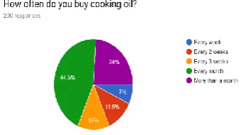 Fig 5. Survey response on monthly expenditure  