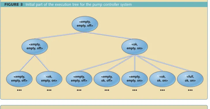 FIGURE 3  Initial part of the execution tree for the pump controller system