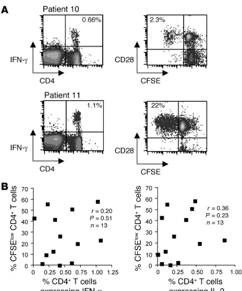Figure 1Frequency of beryllium-specific CD4