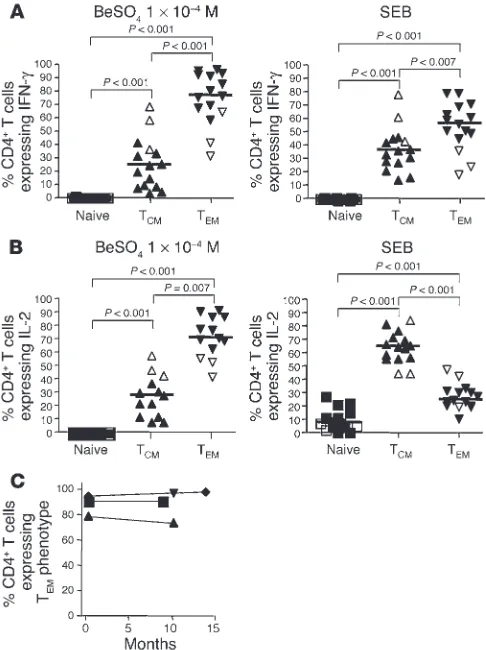 Figure 4Maturation phenotype of beryllium-specific and SEB-responsive CD4