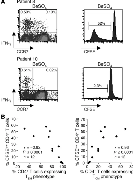 Figure 5Relationship of memory maturation phenotype of beryllium-specific 