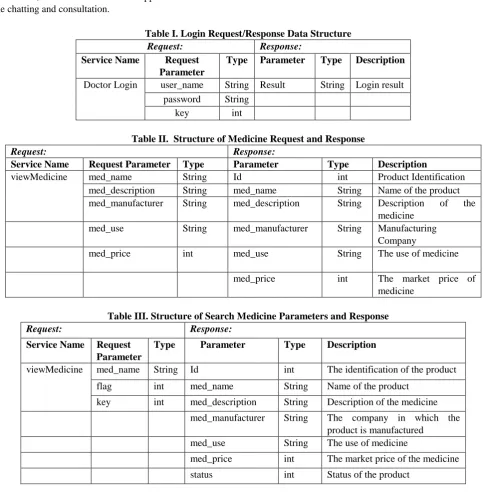 Table II.  Structure of Medicine Request and Response
