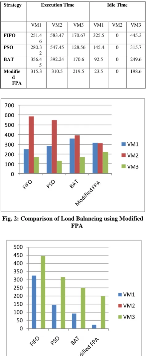 Fig. 2: Comparison of Load Balancing using Modified FPA 