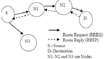 Fig. 1 AODV Routing Mechanism 