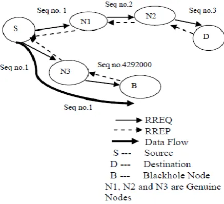 Fig. 2 Illustration of Blackhole Attack The Blackhole node can distort the network and decrease the 