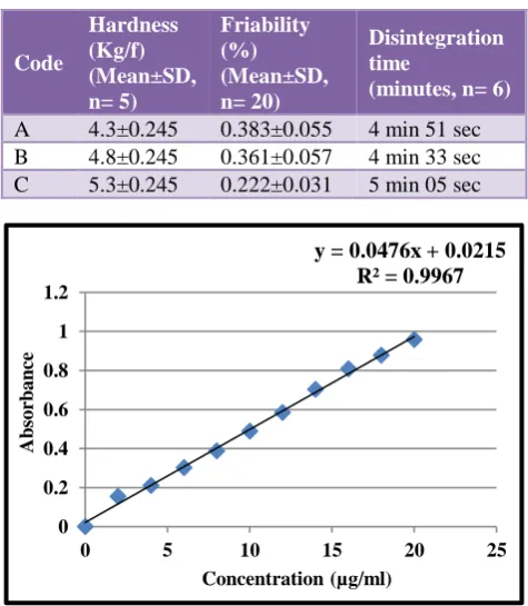 Table 2: Hardness, friability and disintegration time of azithromycin tablet. 