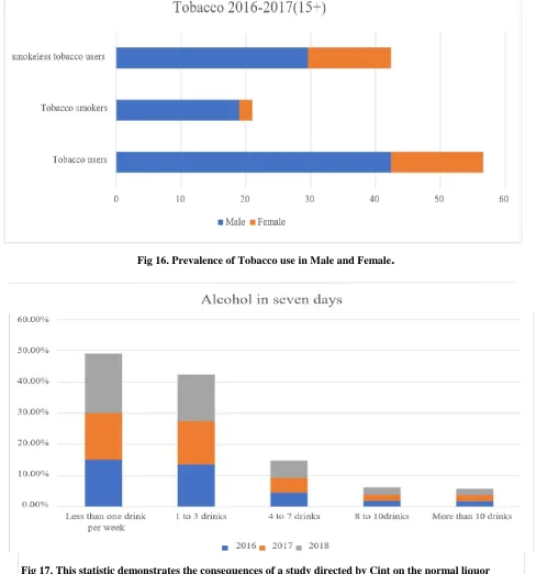 Fig 17. This statistic demonstrates the consequences of a study directed by Cint on the normal liquor  utilization in seven days in India somewhere in the range of 2016 and 20182019-2006