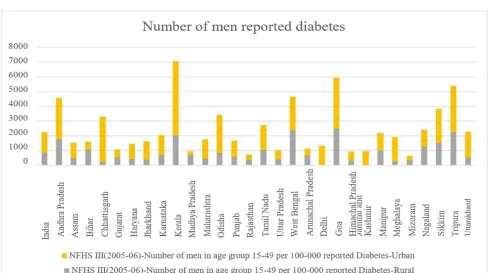 Fig 5. Number of women reported diabetes in India 