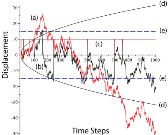 Figure 1. Computer simulation of Brownian motion with decay. Parameters: up by factor of 5 for clarity; outcome placement of stable particle (solid red)