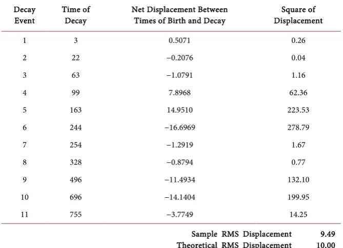 Table 1. Test of Theoretical Ensemble-Averaged RMS Displacement Using Simulated Trajectories of Figure 2