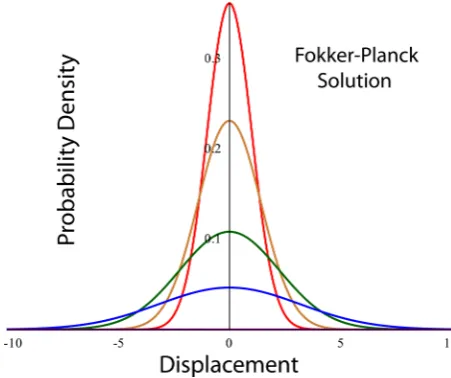 Figure 3. Spatial variation of the probability density function (59) obtained from solution of the Langevin stochastic Equation (40) for time units t = 1 (red), 2 (gold), 5 (green), 10 (blue), infinite (violet)