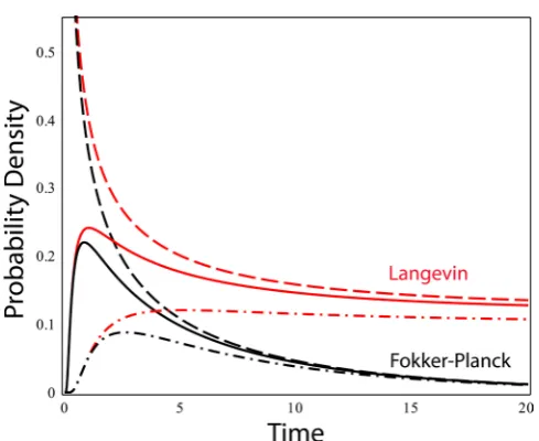 Figure 5. Temporal variation of the probability density function (59) of the Langevin 0 (dash), 1 (solid), 2 (dot-dash)