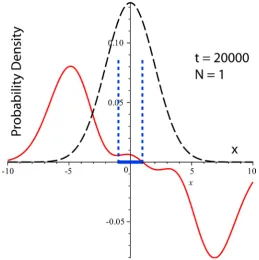 Figure 8. Spatial variation of the N =0 component to p(,)Xx t , Equation (77), at t =20 000，