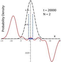 Figure 10. Spatial variation of the N =0, 1, 2± ±  components to p(,)Xx t , Equation (77), at t =20 000，