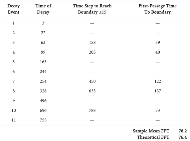 Table 2. Empirical Test of Theoretical FPT Using Simulated Brownian Trajectories of Figure 2