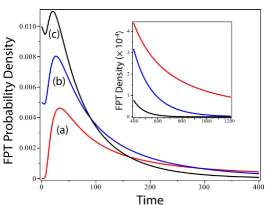 Figure 11. Temporal variation of the probability density single absorbing boundary at p( )Tt  of first-passage time to a x10b =