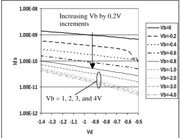Figure 2. Drain to source leakage (I off ) of PMOS transistors on a 0.18 µ m process at room temperature