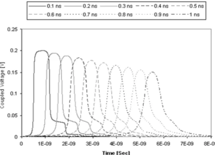 Figure 4.  Coupled voltage waveforms of directional coupler with  1V arctangent input waveforms and other conditions as in Fig