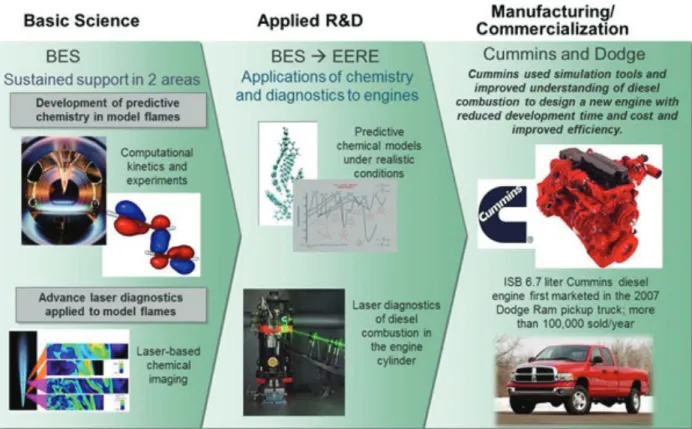 Figure 8.C.9  Basic science research underpins the ongoing development of numerical simulation tools to model, and advanced laser diagnostics to measure,  turbulent flames in real, in-cylinder engine combustion