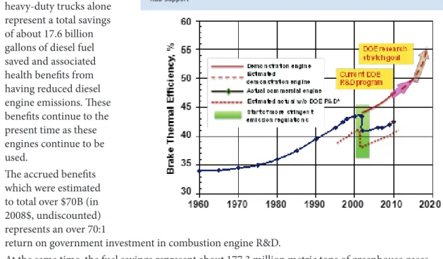 Figure 8.C.10  Historical Progress in Heavy-Duty Engine Efficiency Illustrates Positive Impact of DOE  R&amp;D Support