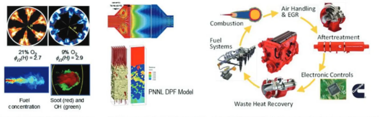Figure 8.C.4  R&amp;D on Advanced Combustion Engines Must Improve Fundamental Understanding of In-Cylinder Combustion and Emission Formation,  Emission Control (Exhaust Aftertreatment), and Integration of Enabling Technologies