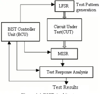 Figure 1.1 BIST Architecture 