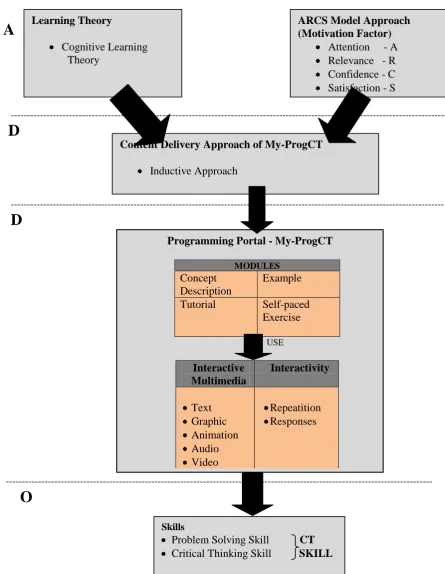 Fig. 1. The propose Instructional Design Model of the content delivery of the programming portal My-ProgCT   