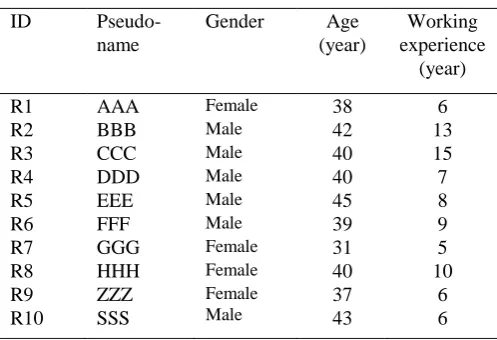 Table 1. The Demographic of the Programming Instructors  