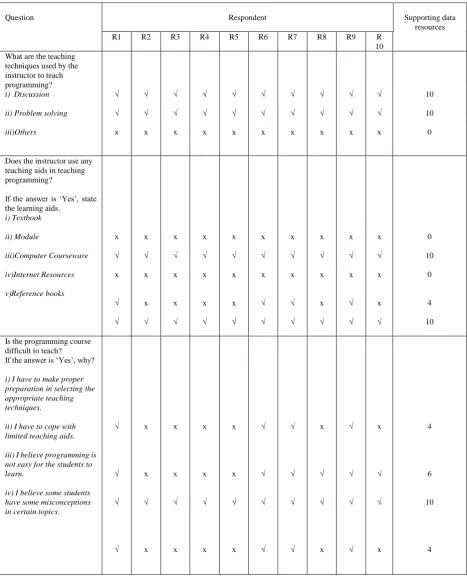 Table 2. Current Teaching Technique used by Programming Instructors in Teaching  Programming to Novice Students  