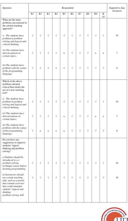 Table 3. Problem Encountered in the Current Approach 