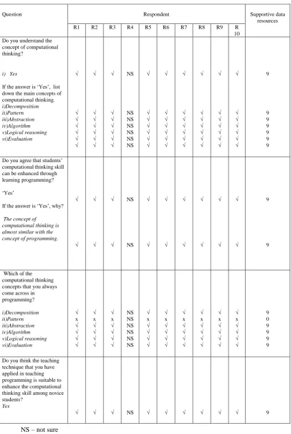 Table 4. Knowledge of Computational Thinking among Instructors 