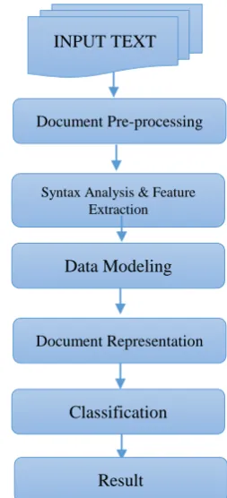 Figure 1 shows classic approach to model authorship attribution problem [3]. 