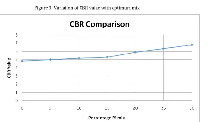 Figure 3: Variation of CBR value with optimum mix 