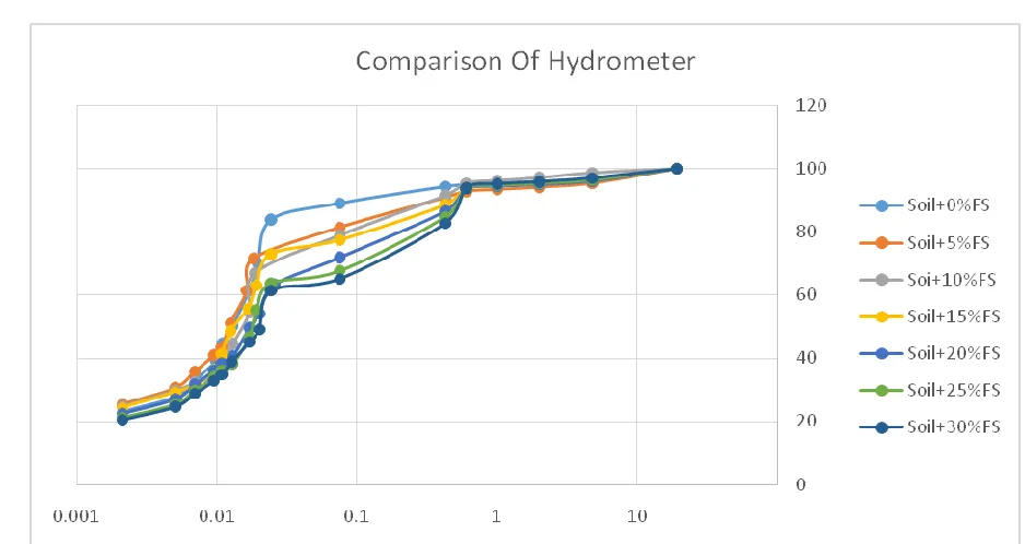 Figure 5: Variation of liquid & plastic limit with different foundry sand mixes 
