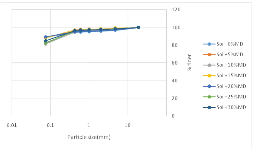 Figure 8: OMC and MDD of soil mixed with marble dust 