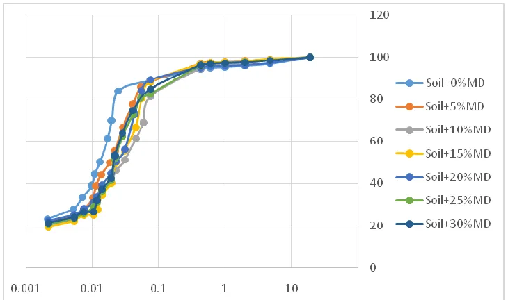 Figure 11: Variation of liquid & plastic limit with different marble dust mixes 