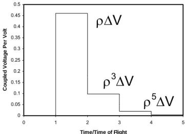 Figure 2.  Ideal step response, on the coupled port, of a 2.4 dB  (k=0.756) directional coupler, to an abrupt 1V traveling wave step  on the input port