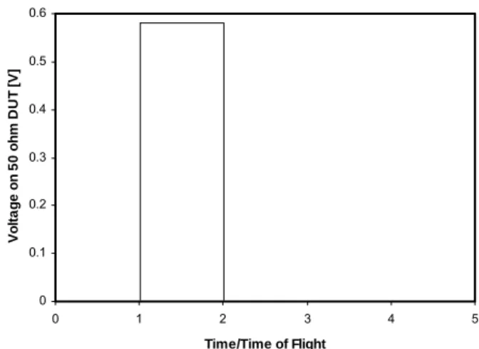 Figure 5.  Simulated coupled response for system of Fig. 4 with  2.4 dB coupler.  Pulse is 4.71 dB down from step voltage, or 0.58  volts per traveling wave volt