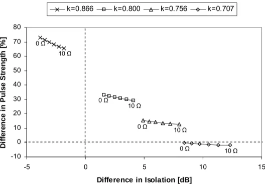 Figure 7.  Simulation results showing improvement of pulses generated by stub pulser versus traditional 6 dB attenuator TLP, and how  pulse amplitude and isolation trade off