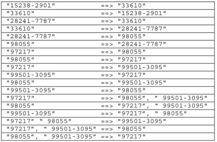 Table 1. Some association rules generated from real data.