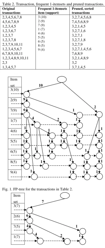 Table 2. Transaction, frequent 1-itemsets and pruned transactions.