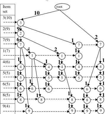 Fig. 3. FP-tree for the transactions in Table 2.