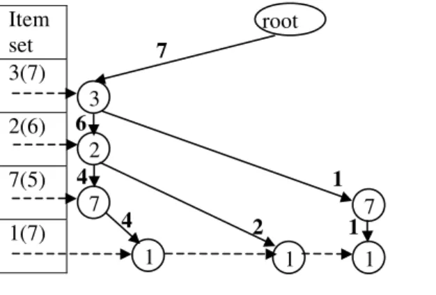 Fig. 4. Conditional FP-tree for frequent item 1.